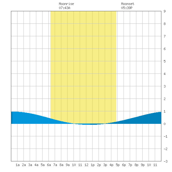 Nix Point tide chart for Friday, November 21, 2025
