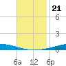 Nix Point tide chart for Friday, November 21, 2025