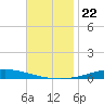 Nix Point tide chart for Saturday, November 22, 2025