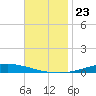 Nix Point tide chart for Sunday, November 23, 2025