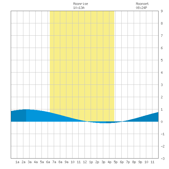 Nix Point tide chart for Monday, November 24, 2025