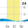 Nix Point tide chart for Monday, November 24, 2025