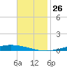 Nix Point tide chart for Wednesday, November 26, 2025