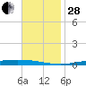 Nix Point tide chart for Friday, November 28, 2025