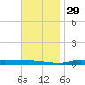 Nix Point tide chart for Saturday, November 29, 2025