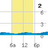 Nix Point tide chart for Sunday, November 2, 2025