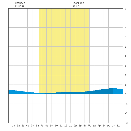 Nix Point tide chart for Sunday, November 30, 2025