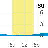 Nix Point tide chart for Sunday, November 30, 2025