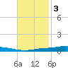 Nix Point tide chart for Monday, November 3, 2025