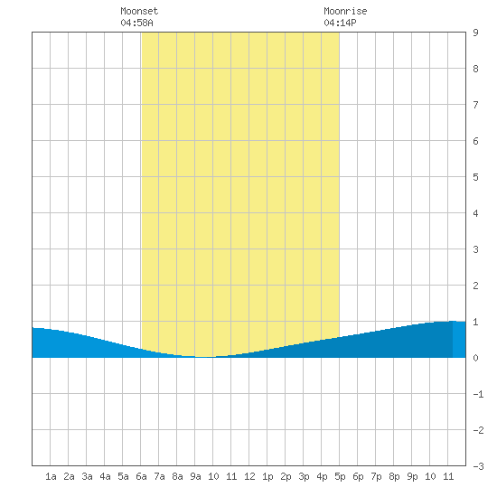 Nix Point tide chart for Tuesday, November 4, 2025