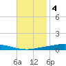 Nix Point tide chart for Tuesday, November 4, 2025