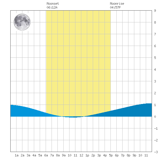Nix Point tide chart for Wednesday, November 5, 2025