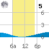 Nix Point tide chart for Wednesday, November 5, 2025