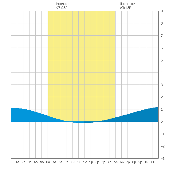 Nix Point tide chart for Thursday, November 6, 2025