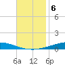 Nix Point tide chart for Thursday, November 6, 2025