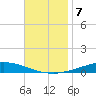 Nix Point tide chart for Friday, November 7, 2025