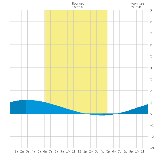 Nix Point tide chart for Sunday, November 9, 2025