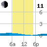 Nix Point tide chart for Thursday, December 11, 2025