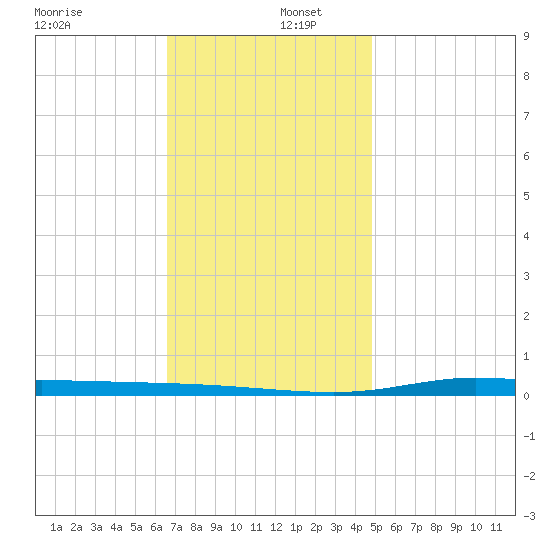 Nix Point tide chart for Friday, December 12, 2025