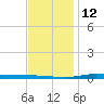 Nix Point tide chart for Friday, December 12, 2025