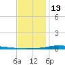 Nix Point tide chart for Saturday, December 13, 2025
