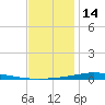 Nix Point tide chart for Sunday, December 14, 2025