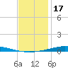 Nix Point tide chart for Wednesday, December 17, 2025