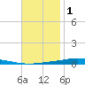 Nix Point tide chart for Monday, December 1, 2025