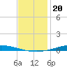Nix Point tide chart for Saturday, December 20, 2025