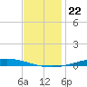 Nix Point tide chart for Monday, December 22, 2025