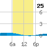 Nix Point tide chart for Thursday, December 25, 2025