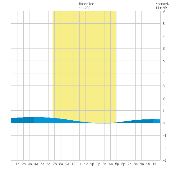 Nix Point tide chart for Friday, December 26, 2025