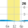 Nix Point tide chart for Friday, December 26, 2025