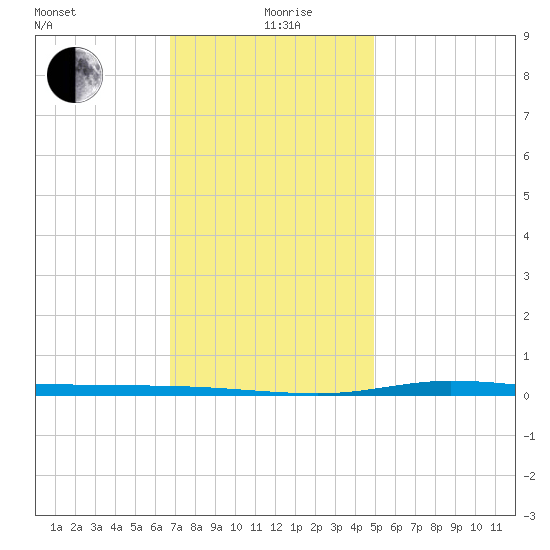 Nix Point tide chart for Saturday, December 27, 2025