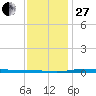 Nix Point tide chart for Saturday, December 27, 2025