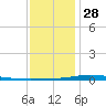 Nix Point tide chart for Sunday, December 28, 2025