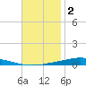 Nix Point tide chart for Tuesday, December 2, 2025