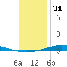 Nix Point tide chart for Wednesday, December 31, 2025