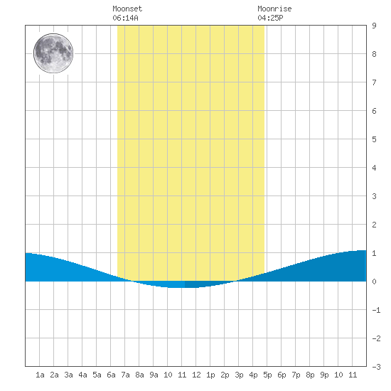 Nix Point tide chart for Thursday, December 4, 2025