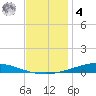 Nix Point tide chart for Thursday, December 4, 2025