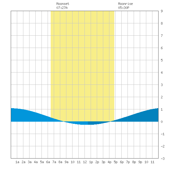 Nix Point tide chart for Friday, December 5, 2025