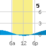 Nix Point tide chart for Friday, December 5, 2025