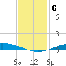 Nix Point tide chart for Saturday, December 6, 2025