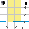 Nix Point tide chart for Saturday, January 10, 2026