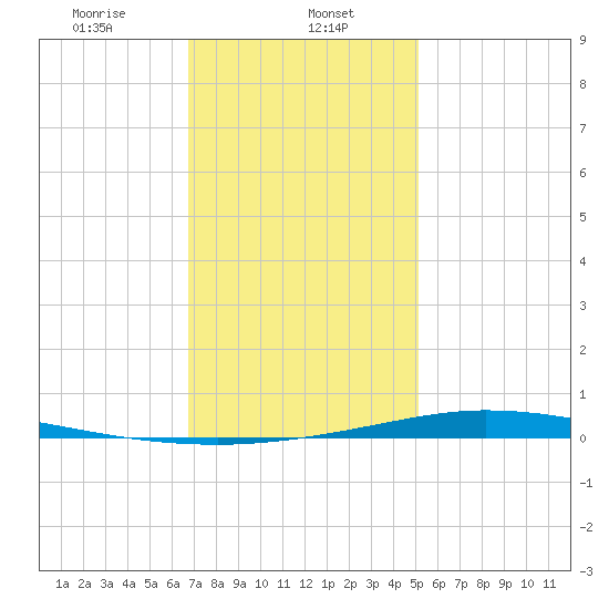 Nix Point tide chart for Monday, January 12, 2026