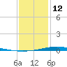 Nix Point tide chart for Monday, January 12, 2026