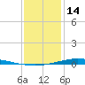 Nix Point tide chart for Wednesday, January 14, 2026