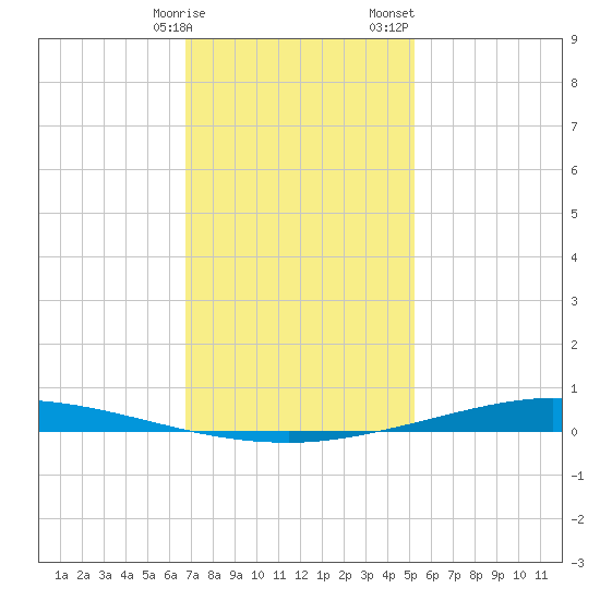 Nix Point tide chart for Friday, January 16, 2026