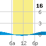 Nix Point tide chart for Friday, January 16, 2026