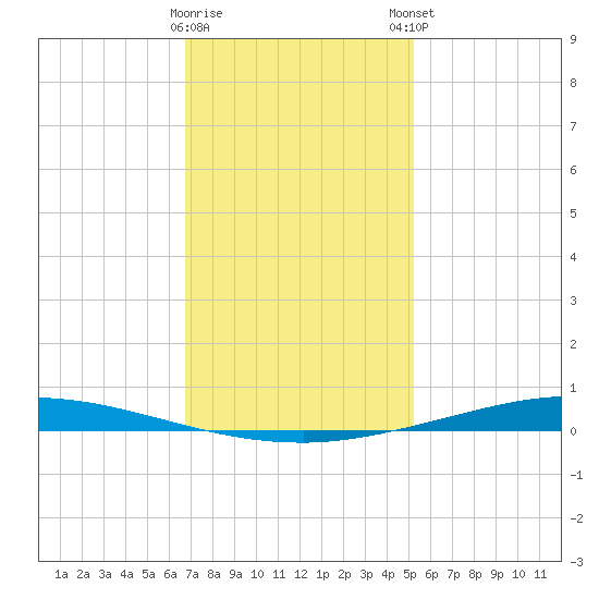 Nix Point tide chart for Saturday, January 17, 2026